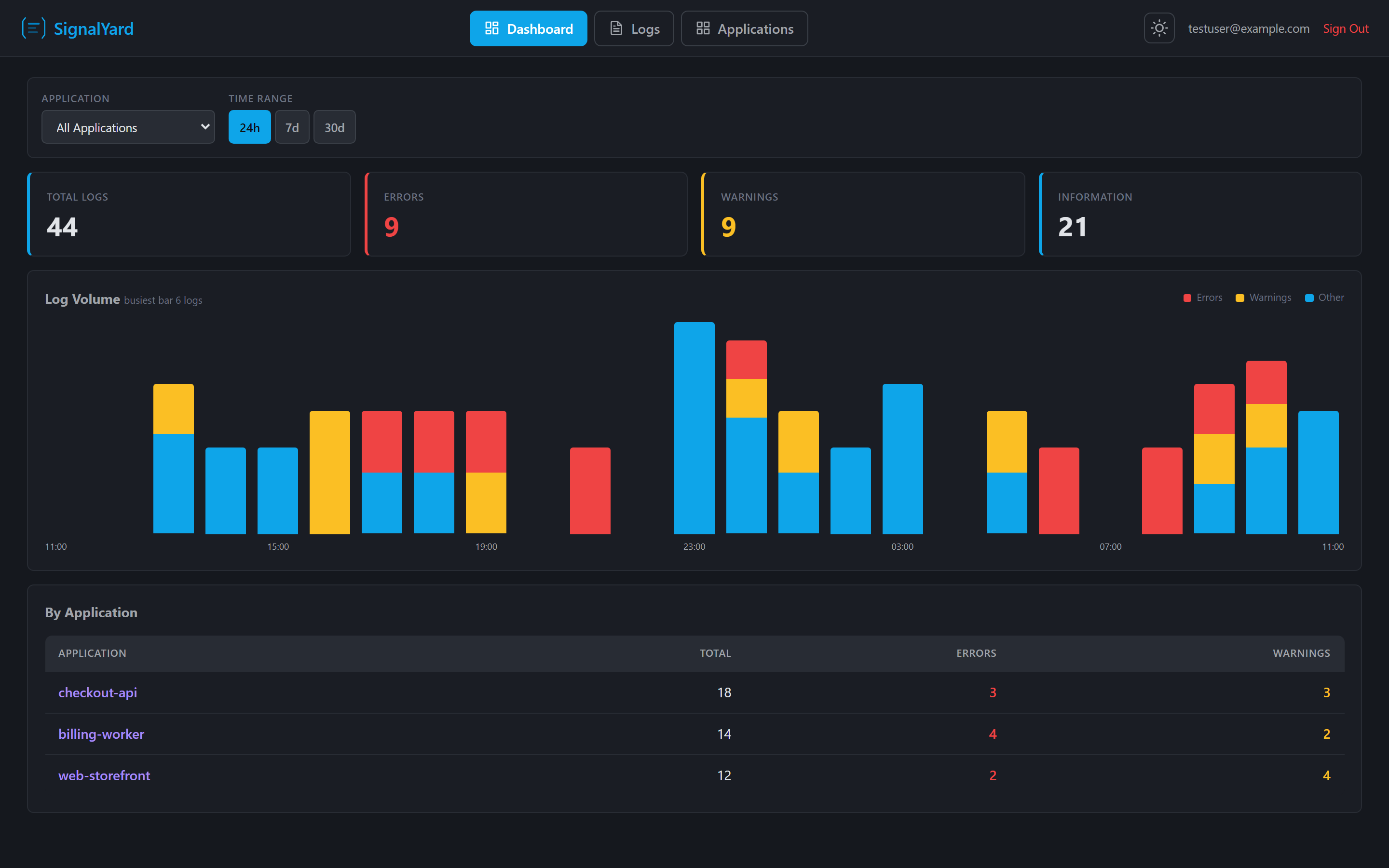 SignalYard dashboard showing log volume over time, error and warning counts, and a per-application breakdown